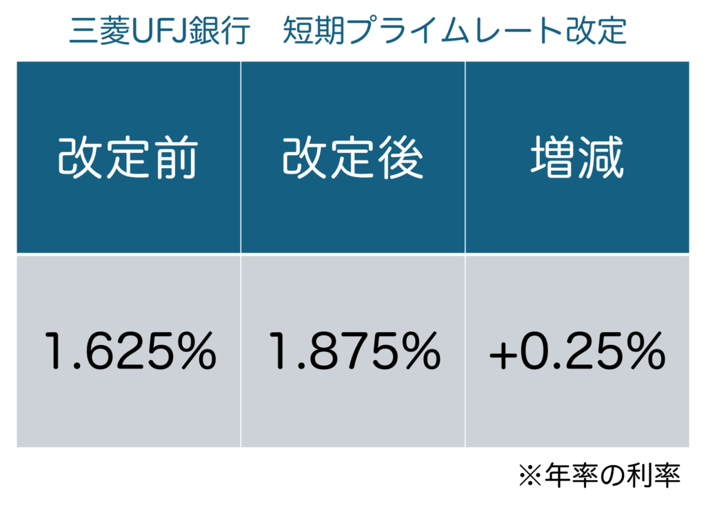 2025年3月からの三菱UFJ銀行の短期プライムレート