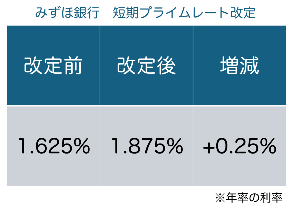 2025年3月からのみずほ銀行の短期プライムレート