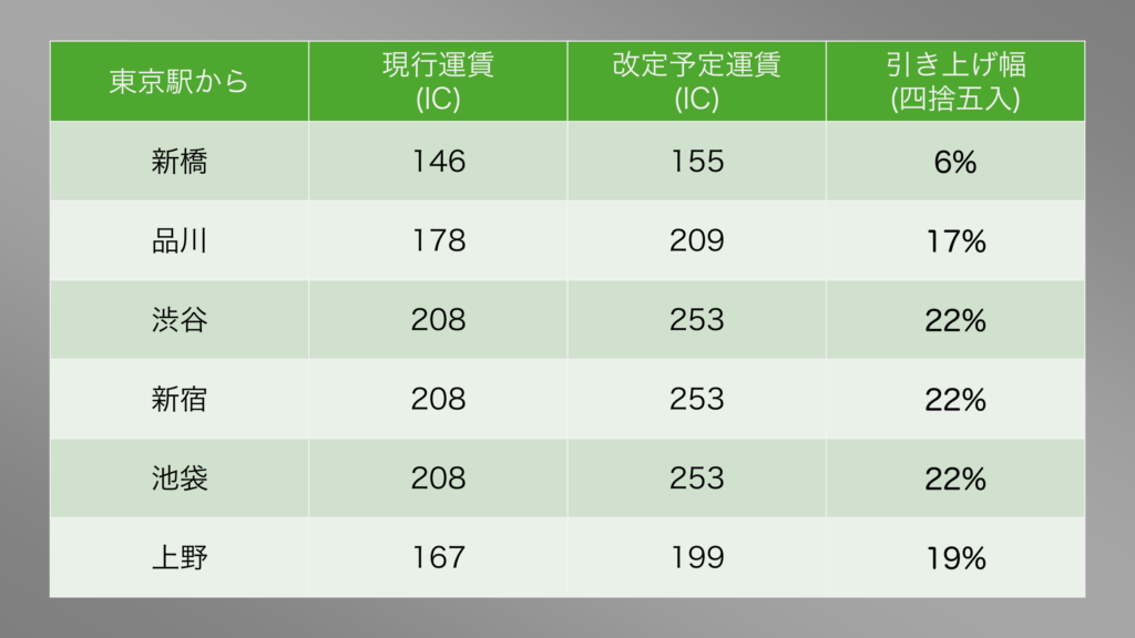 2026年3月に予定される山手線の値上げ運賃例