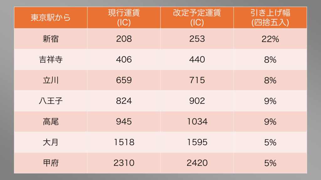 2026年3月から予定される中央線の運賃の値上げ例