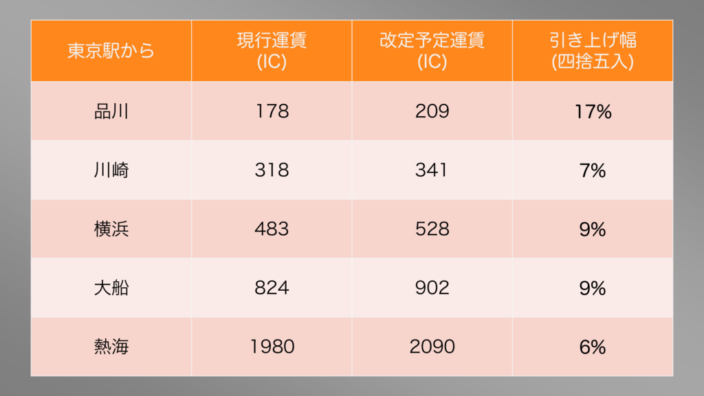 2026年3月から予定される東海道線の運賃の値上げ例