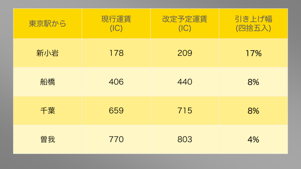 2026年3月から予定される総武線の運賃の値上げ例