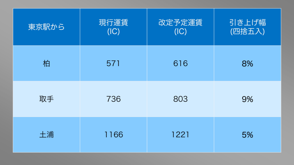 2026年3月から予定される常磐線の運賃の値上げ例