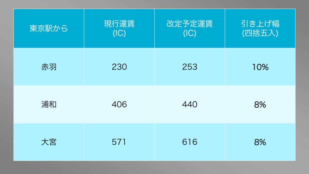 2026年3月から予定される京浜東北線の運賃の値上げ例