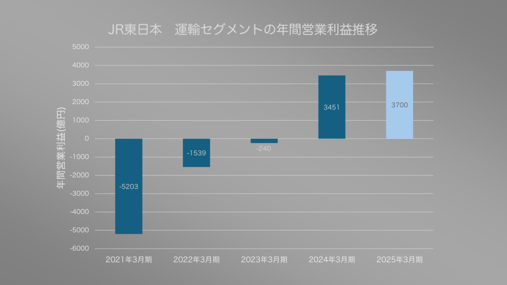 2021年3月期から2025年3月期までのJR東日本　運輸セグメントの営業利益推移