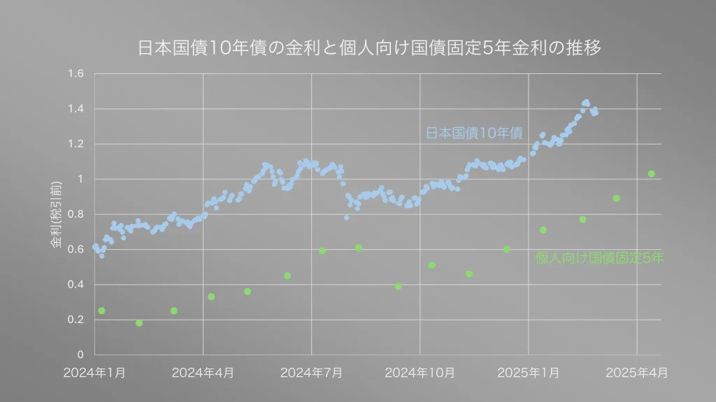 個人向け国債固定5年の金利が1.0%を超えたので2025年6月の円定期キャンペーン金利は期待できるかも | 直ちゃんの部屋 in Tokyo