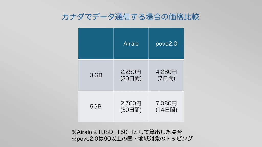 カナダで使う場合を想定したpovoとairaloの料金比較