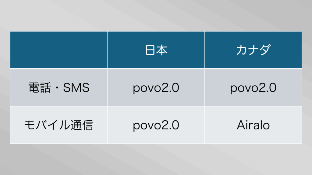 海外の電話・SMSをpovo2.0にしてみたときの状況