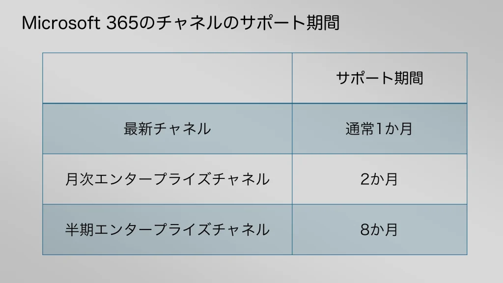 Microsoft 365のチャネルごとのサポート期間一覧