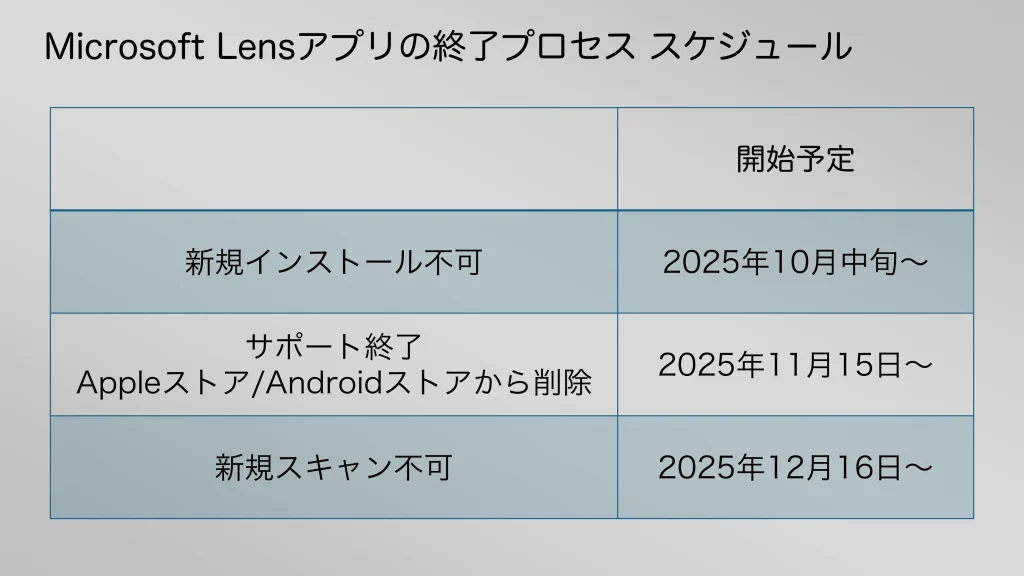 Microsoft Lensアプリの廃止スケジュール