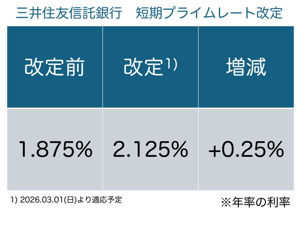三井住友信託銀行が2026年2月から改定する短期プライムレートの早見表