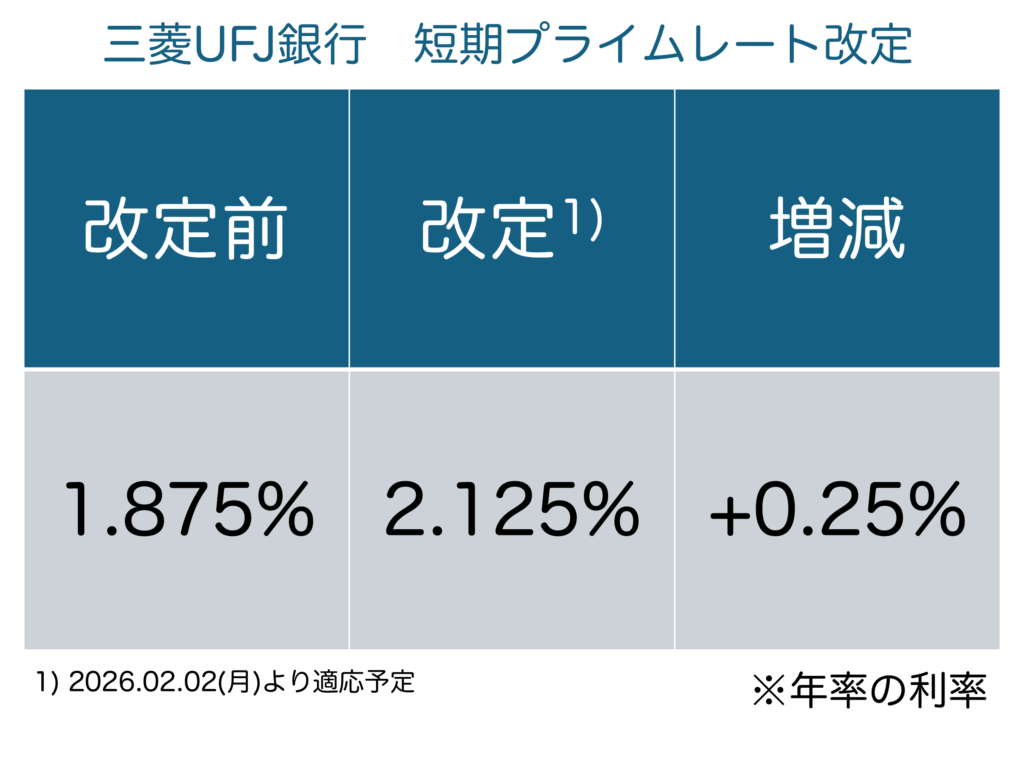 三菱UFJ銀行が2026年2月から改定する短期プライムレートの早見表