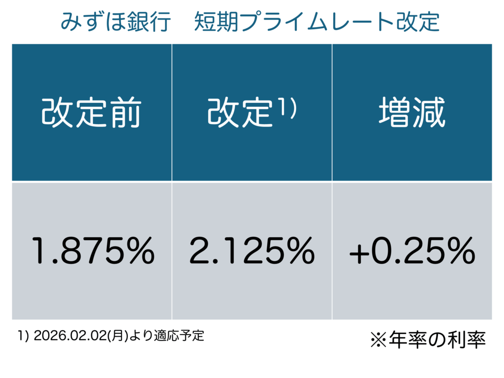 みずほ銀行が2026年2月から改定する短期プライムレートの早見表