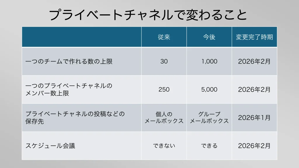 Teamsのプライベートチャネルまわりで2026年に変わることまとめ