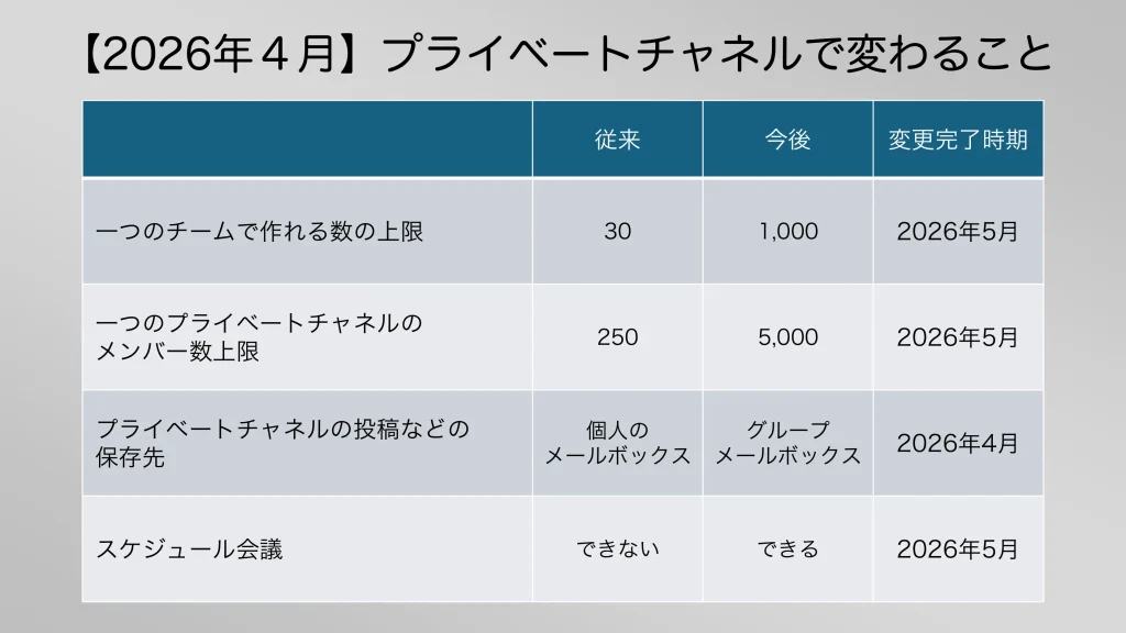 Teamsのプライベートチャネルの移行に関する新スケジュール