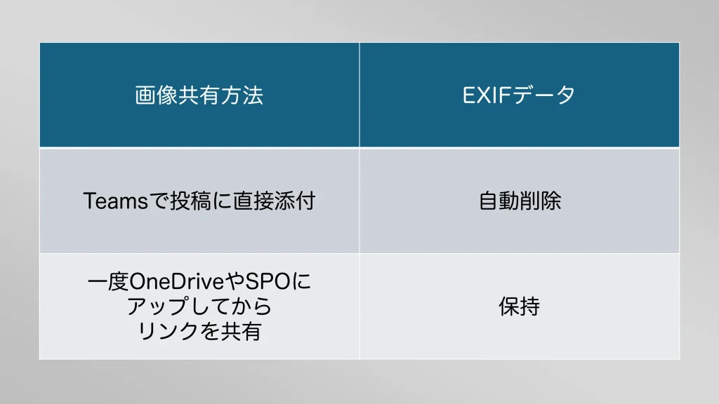 Teamsで写真を共有する際にEXIFデータが削除されるかどうかの比較表