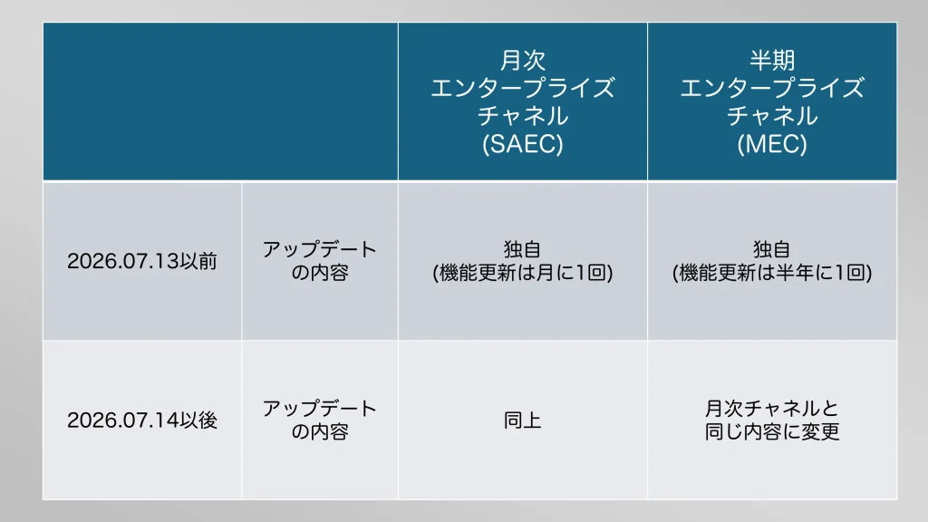 半期エンタープライズチャネルと月次エンタープライズチャネルの比較の表
